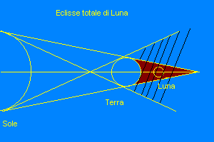 Grafico Eclisse di Luna