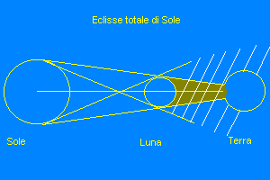 Grafico Eclisse di Sole