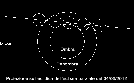 Grafico eclitticale dell'eclisse