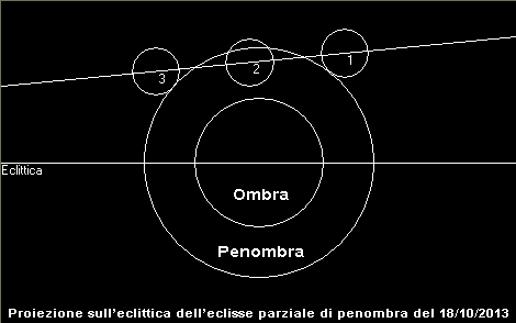 Grafico eclitticale dell'eclisse