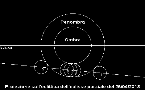 Grafico eclitticale dell'eclisse
