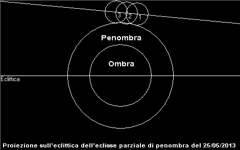 Grafico eclitticale dell'eclisse